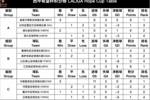 西甲希望杯小组赛：江苏、湖北足协晋级，泰山、恒大垫底出局