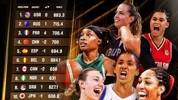 FIBA公布女篮最新世界排名：美国稳居第一 中国从第二掉至第四