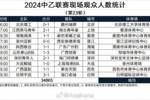2024中乙联赛现场观众人数统计（第23轮）