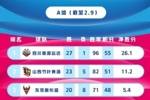 WCBA联赛战绩排行榜：四川27胜1负A组领跑 武汉26胜4负B组第一