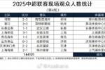 2025中超联赛现场观众人数统计（第4轮）