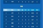 全运会男足U20资格赛结束，上海、山东全胜晋级京津出局