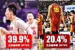 判若两队！中国男篮亚洲杯场均91.5分&三分39.9% 世预赛78分&20%
